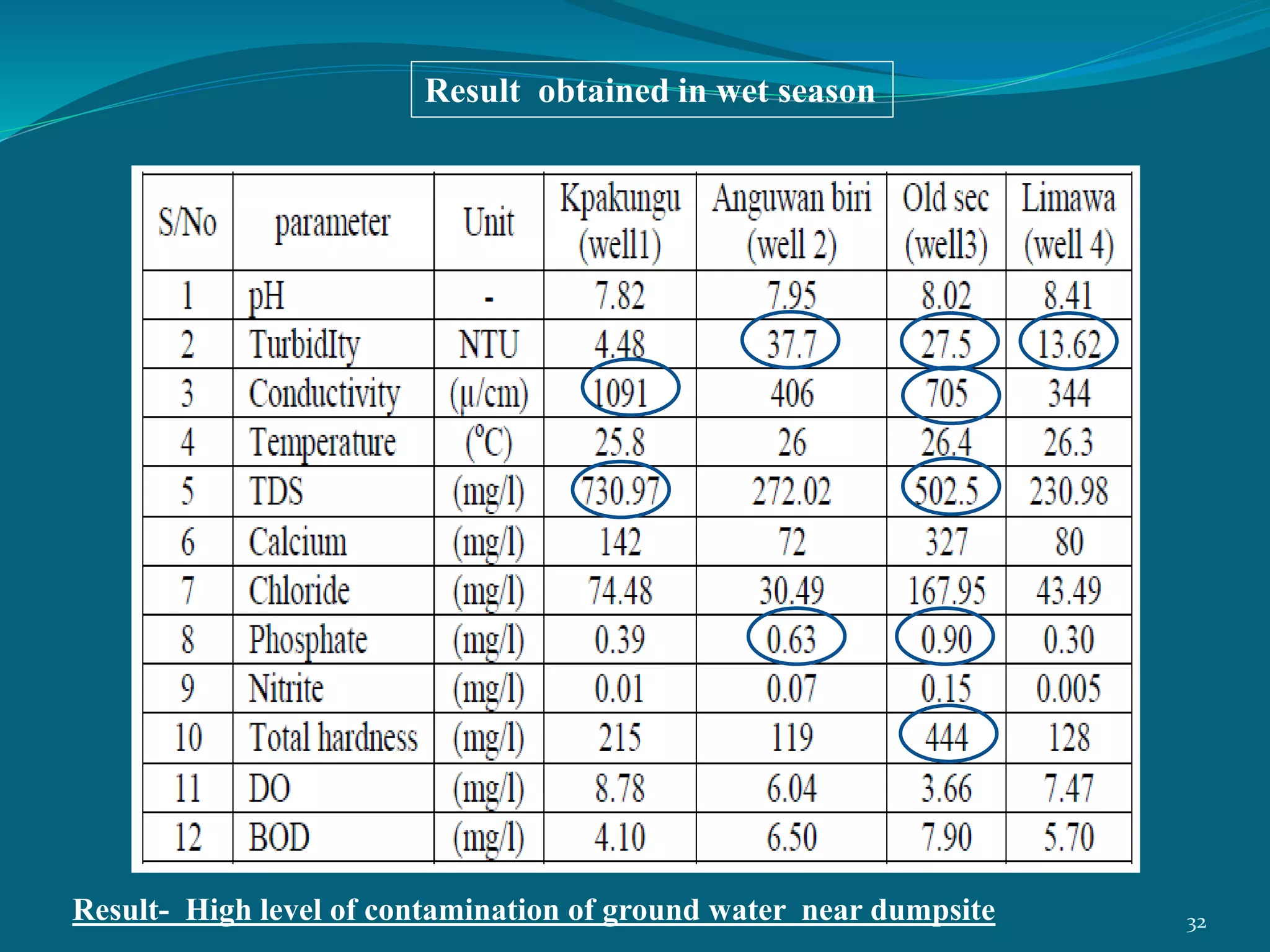 Result obtained in wet season
Result- High level of contamination of ground water near dumpsite 32
 