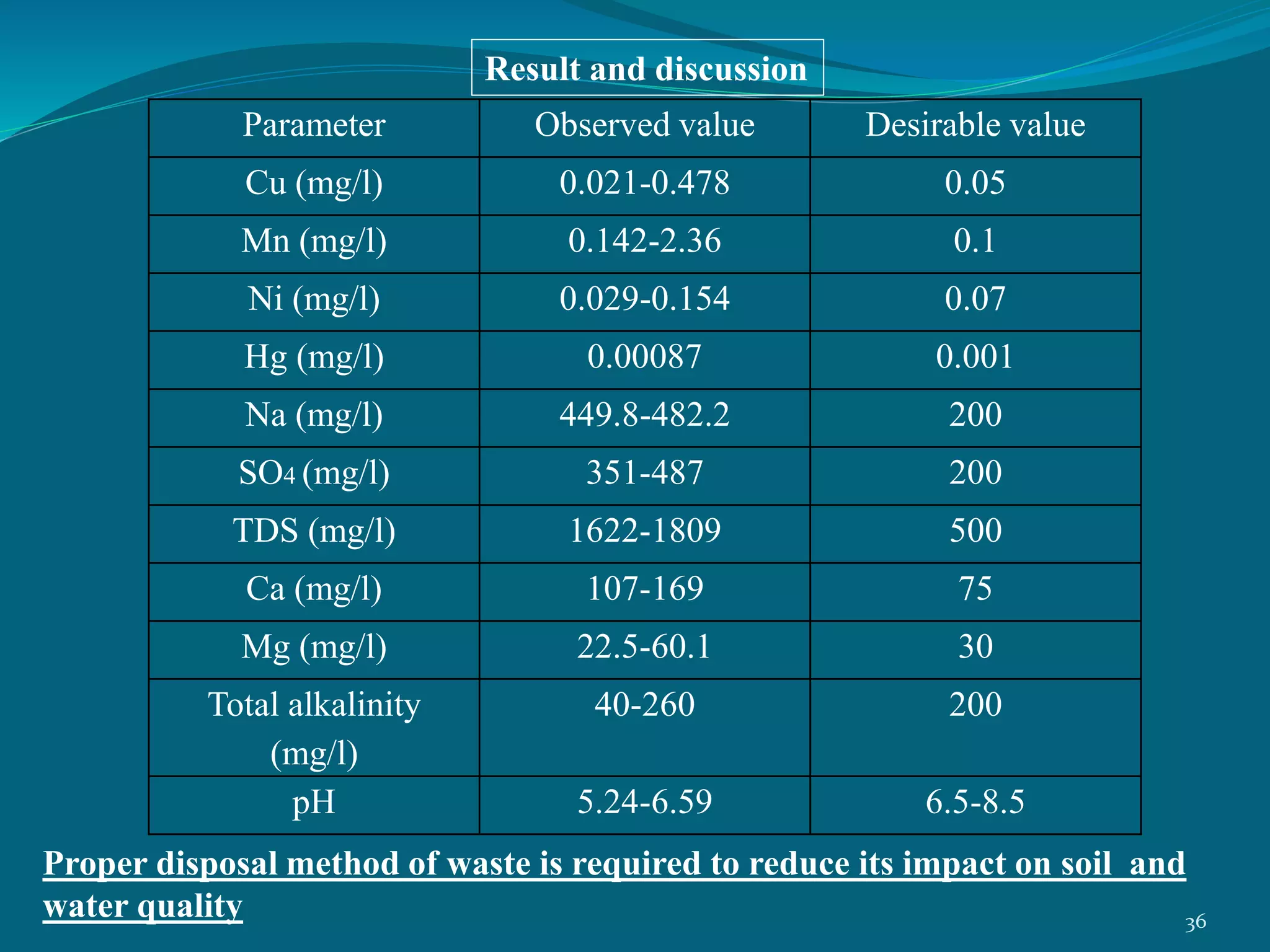Parameter Observed value Desirable value
Cu (mg/l) 0.021-0.478 0.05
Mn (mg/l) 0.142-2.36 0.1
Ni (mg/l) 0.029-0.154 0.07
Hg (mg/l) 0.00087 0.001
Na (mg/l) 449.8-482.2 200
SO4 (mg/l) 351-487 200
TDS (mg/l) 1622-1809 500
Ca (mg/l) 107-169 75
Mg (mg/l) 22.5-60.1 30
Total alkalinity
(mg/l)
40-260 200
pH 5.24-6.59 6.5-8.5
Result and discussion
Proper disposal method of waste is required to reduce its impact on soil and
water quality 36
 