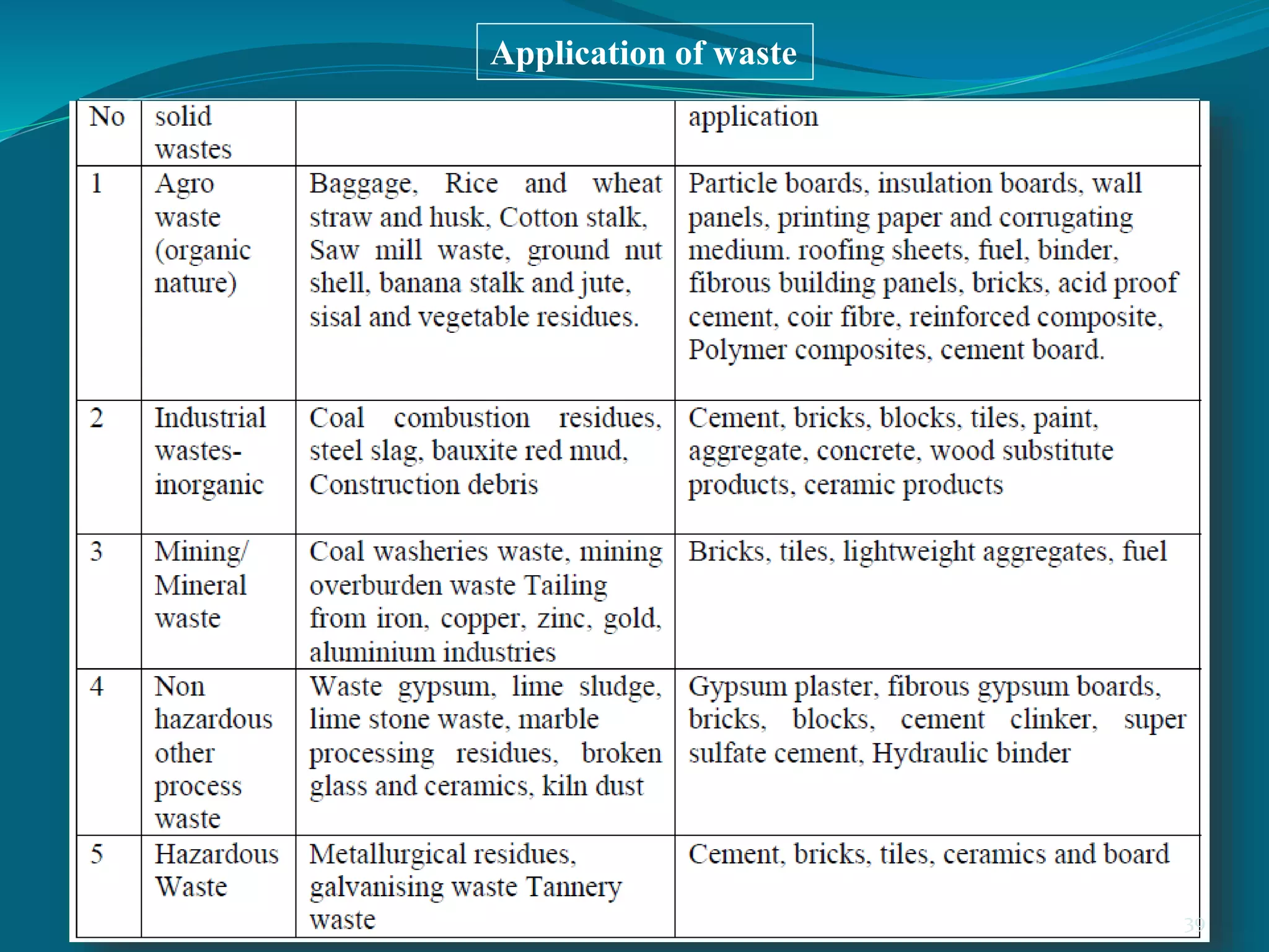 Application of waste
39
 
