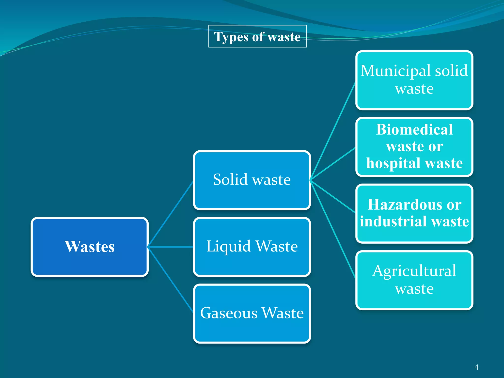 Wastes
Solid waste
Municipal solid
waste
Biomedical
waste or
hospital waste
Hazardous or
industrial waste
Agricultural
waste
Liquid Waste
Gaseous Waste
Types of waste
4
 