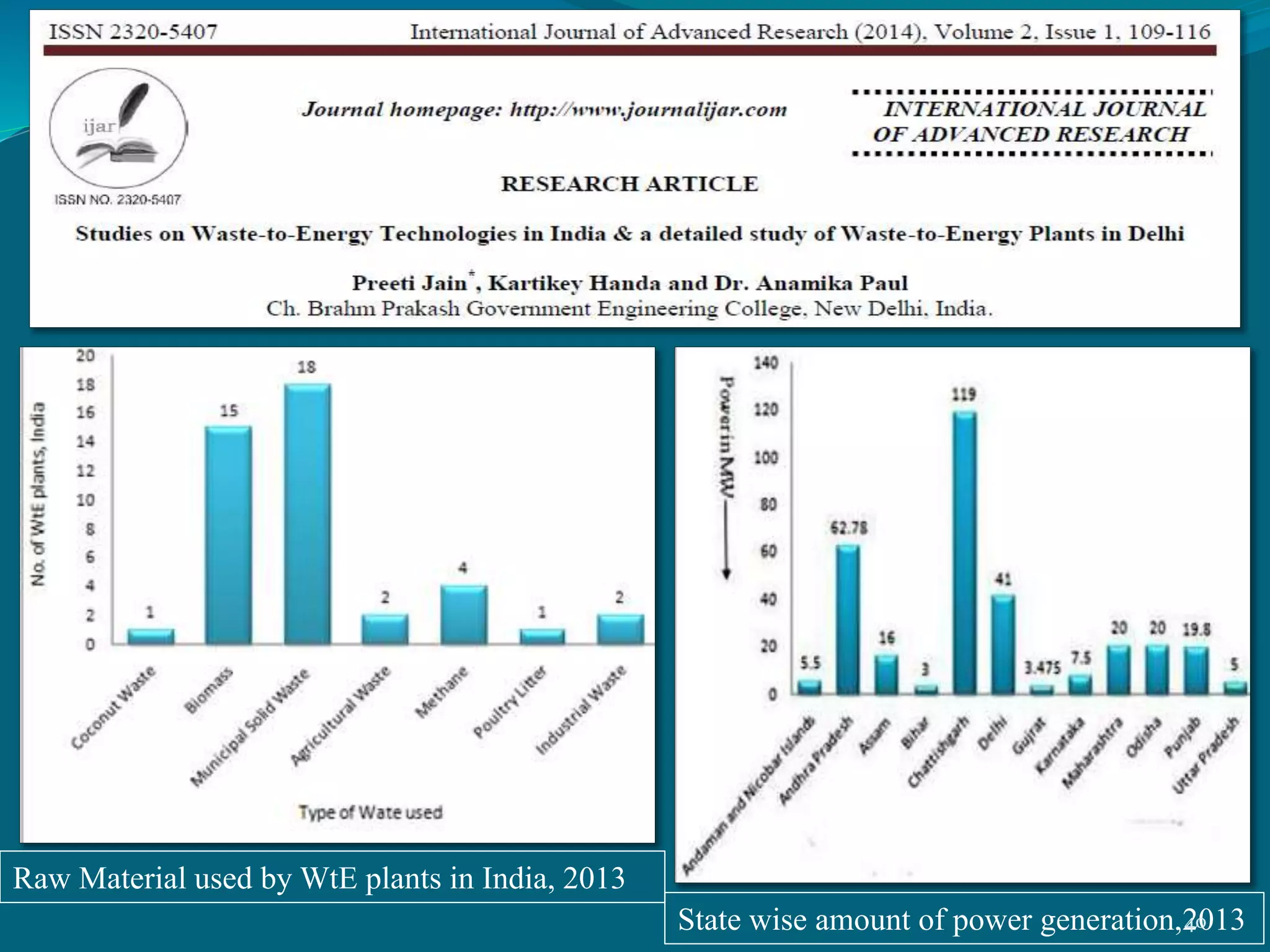 Raw Material used by WtE plants in India, 2013
State wise amount of power generation,201340
 
