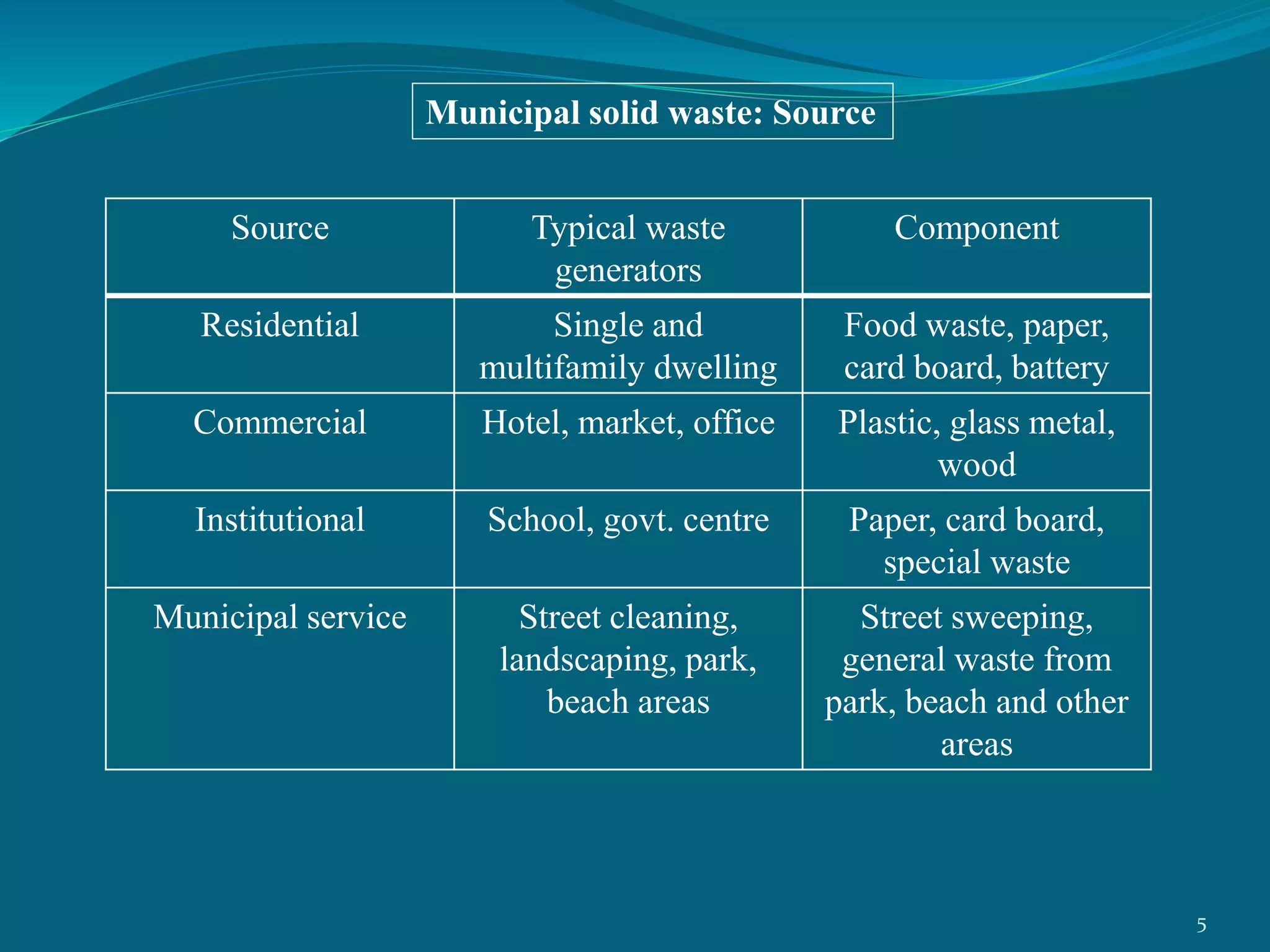 Municipal solid waste: Source
Source Typical waste
generators
Component
Residential Single and
multifamily dwelling
Food waste, paper,
card board, battery
Commercial Hotel, market, office Plastic, glass metal,
wood
Institutional School, govt. centre Paper, card board,
special waste
Municipal service Street cleaning,
landscaping, park,
beach areas
Street sweeping,
general waste from
park, beach and other
areas
5
 