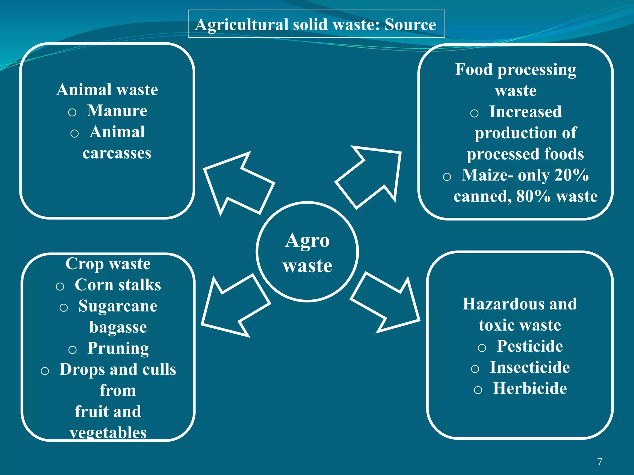 Agro
waste
Hazardous and
toxic waste
o Pesticide
o Insecticide
o Herbicide
Crop waste
o Corn stalks
o Sugarcane
bagasse
o Pruning
o Drops and culls
from
fruit and
vegetables
Animal waste
o Manure
o Animal
carcasses
Food processing
waste
o Increased
production of
processed foods
o Maize- only 20%
canned, 80% waste
Agricultural solid waste: Source
7
 
