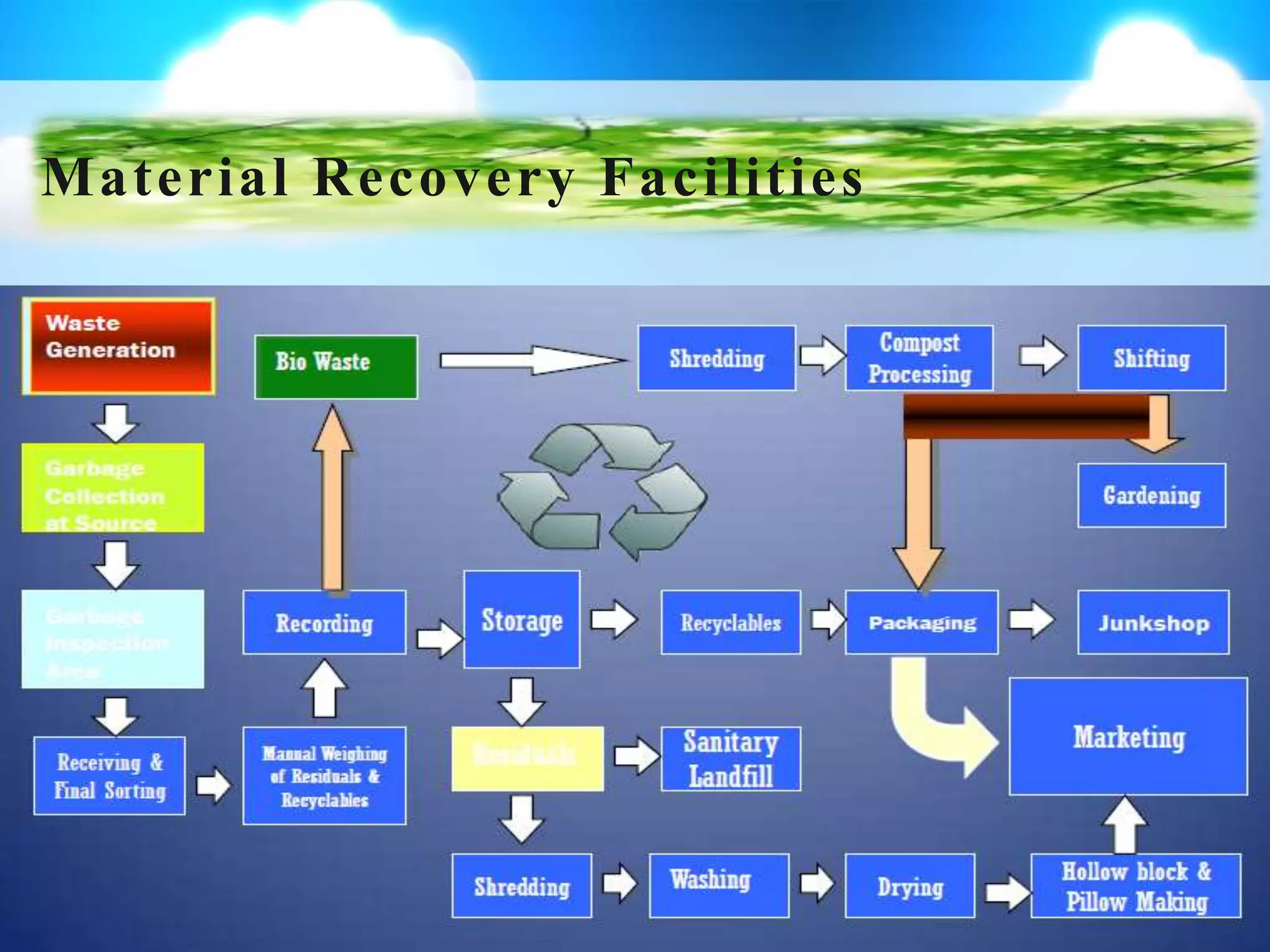 Material Recovery Facilities
 
