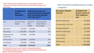 Table 2 shows how the avoidable food losses are recycled
or disposed of:
Recycling or disposal
channels
Avoidable food
losses in tonnes of
fresh weight per
year
Waste incineration 474,000t
Composting in the field 359,000t
Composting plant 205,000t
Garden composting 27,000t
Fermentation 516,000t
Animal feed 1,030,000t
Waste water 175,000t
Total 2,786,000t
Table 1 shows how the avoidable amounts of food losses and their
environmental impact are distributed among the different stages of the
value chain:
Avoidable food
losses in
Switzerland*
Avoidable food losses and
environmental impact caused by
Swiss consumption along the
entire value chain**
Unit Tonnes of fresh
weight
Tonnes of
fresh
weight
Environmental
impact (EIA) in
percentages
Agriculture 197,000t 556,000t 13%
Processing 1,205,000t 963,000t 27%
Wholesale and
retail trade
279,000t 279,000t 8%
Food service 210,000t 210,000t 14%
Households 778,000t 778,000t 38%
Total 2,669,000t 2,786,000t 100%
*excluding food losses due to imports: disposal perspective
**including food losses due to imports and minus food losses due to
exports: consumer perspective
7
 