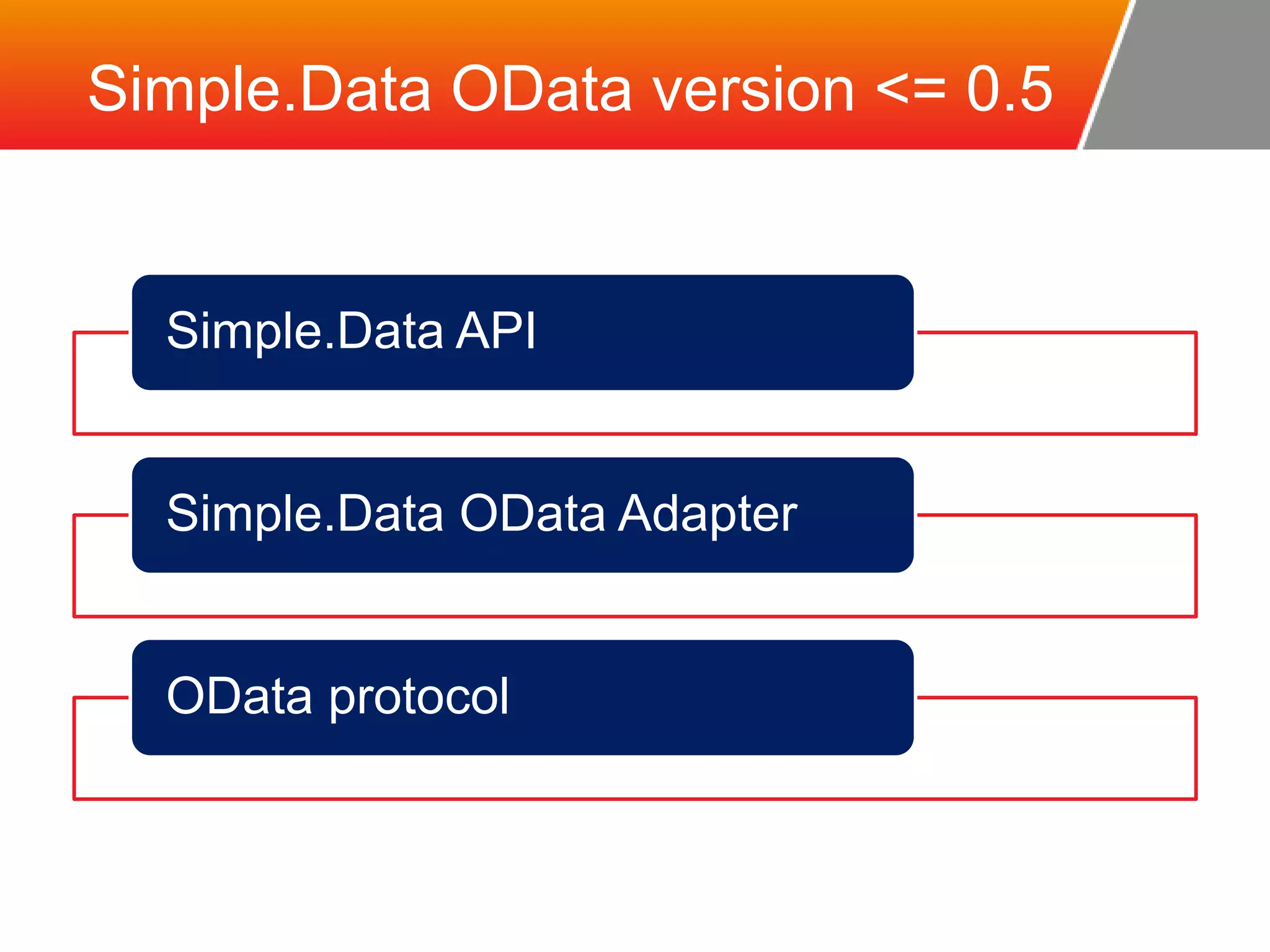 Simple.Data OData version <= 0.5 Simple.Data API Simple.Data OData Adapter OData protocol 