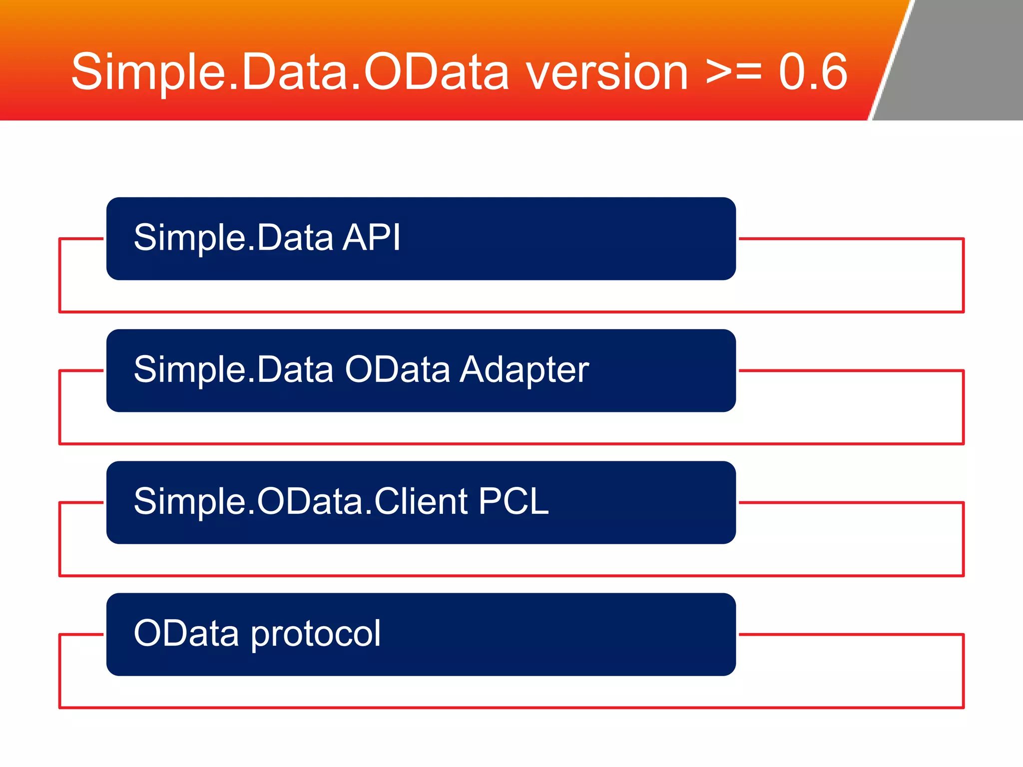 Simple.Data.OData version >= 0.6 Simple.Data API Simple.Data OData Adapter Simple.OData.Client PCL OData protocol 