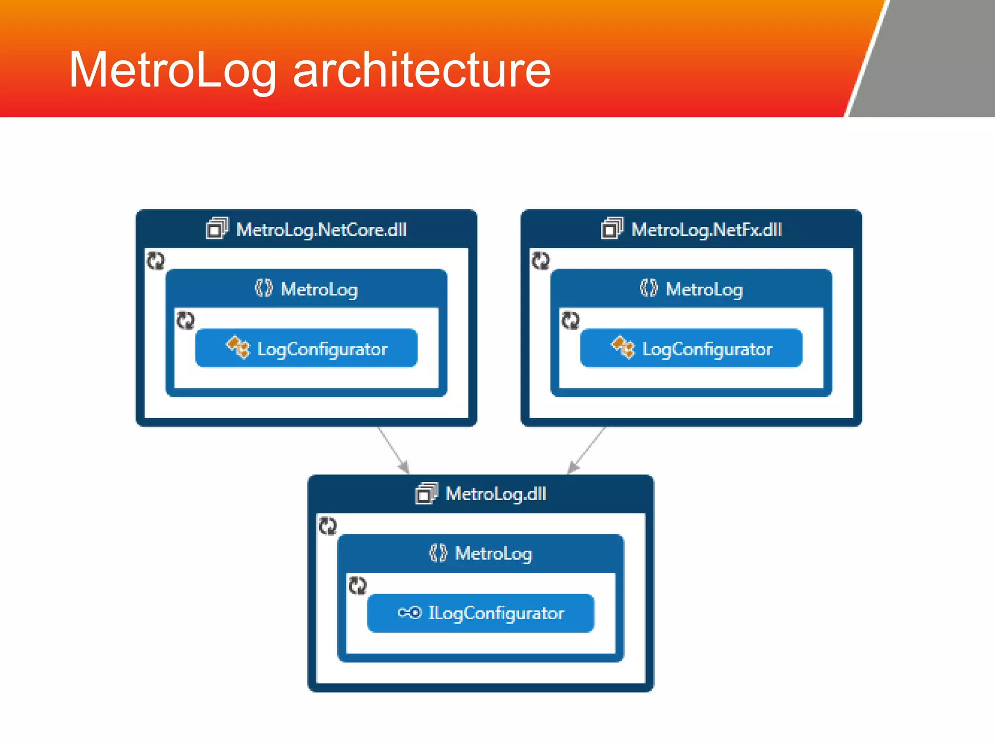 MetroLog architecture 