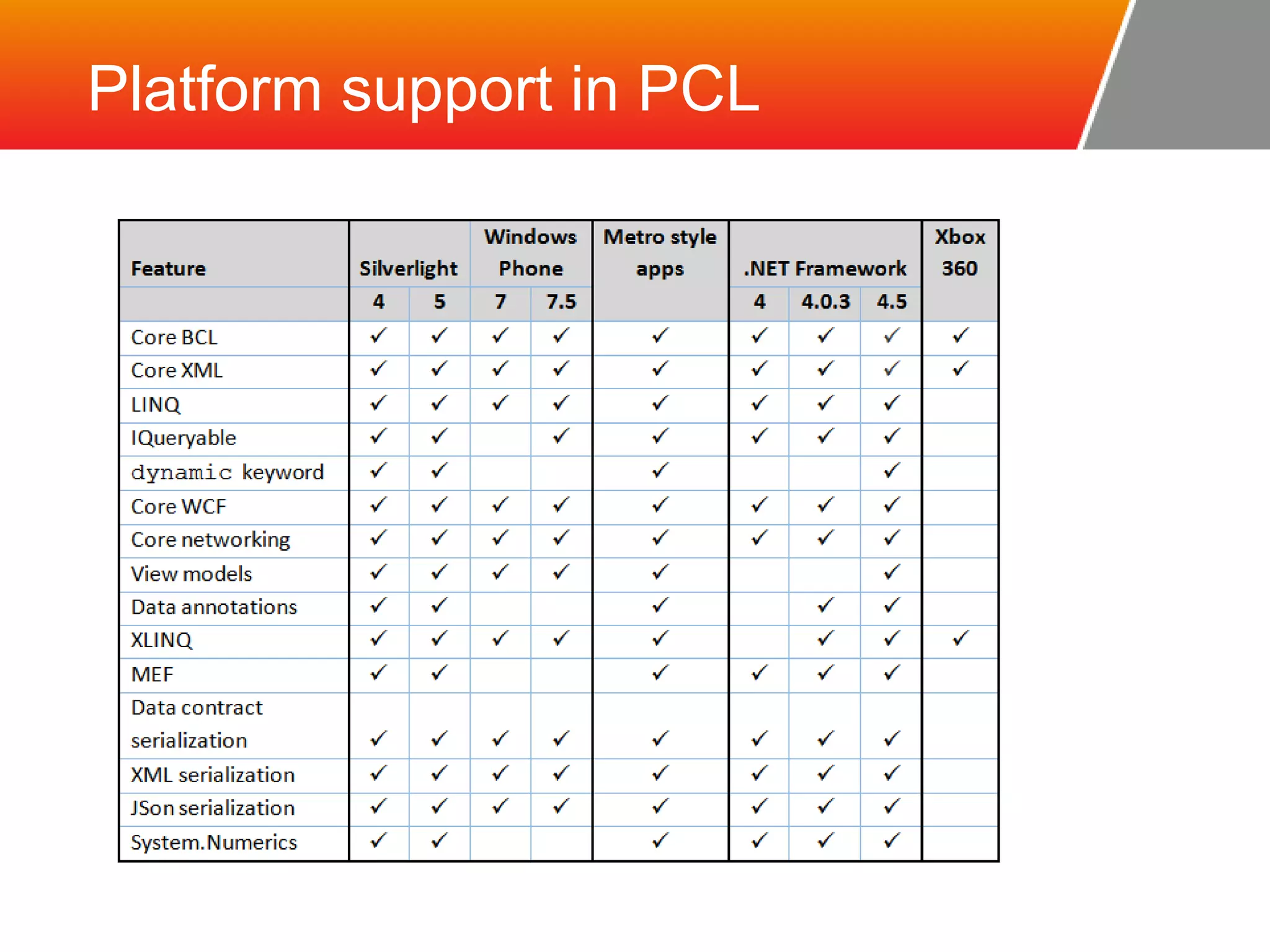 Platform support in PCL 