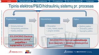 3DS.COM/SOLIDWORKS©DassaultSystèmes|ConfidentialInformation|10/12/2017|ref.:3DS_Document_2012
Tipinis elektros/P&ID/hidraulinių sistemų pr. procesas
Projektavimas
• Schemų kūrimas
• Komponentų parinkimas
• Kabelių brėžiniai
Dokumentacija
• Žiniaraščiai
• Laidų, kabelių sąrašai
• Jungimo lentelės
Patikra
• Brėžinių patikra
• Žiniaraščių patikra
• Sujungimų patikra
SOLIDWORKS Electrical
projektavimo įrankiai
paspartina ir
supaprastina šį procesą
SOLIDWORKS Electrical automatizuoja
šiuos daug laiko ir pastangų reikalaujančius
procesus
Įvadas Pagrindinės galimybės Pynių projektavimas PLV projektavimas P&ID, hidraulika, pneumatika Konfigūracijos
 