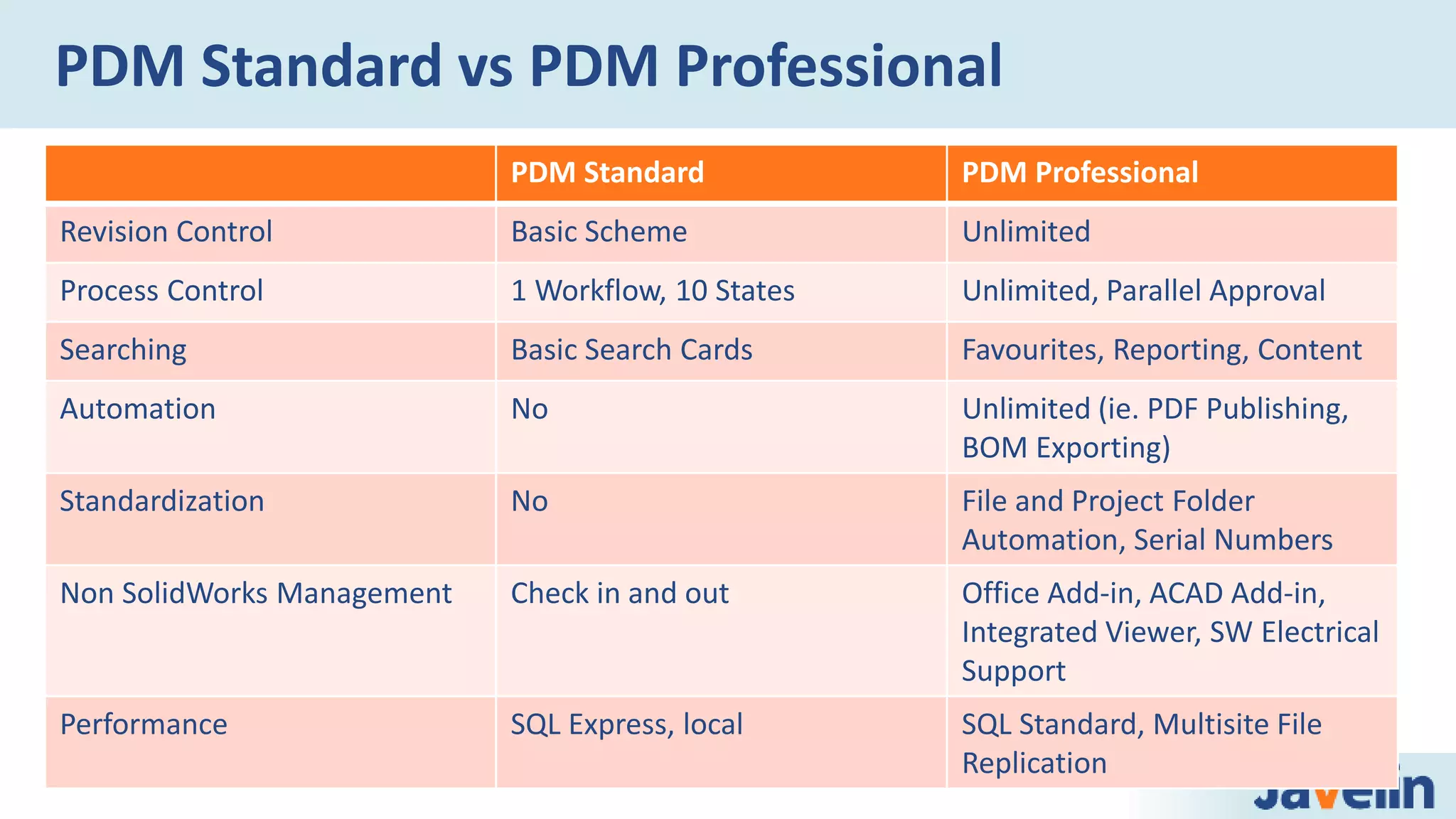 PDM Standard vs PDM Professional
PDM Standard PDM Professional
Revision Control Basic Scheme Unlimited
Process Control 1 Workflow, 10 States Unlimited, Parallel Approval
Searching Basic Search Cards Favourites, Reporting, Content
Automation No Unlimited (ie. PDF Publishing,
BOM Exporting)
Standardization No File and Project Folder
Automation, Serial Numbers
Non SolidWorks Management Check in and out Office Add-in, ACAD Add-in,
Integrated Viewer, SW Electrical
Support
Performance SQL Express, local SQL Standard, Multisite File
Replication
 