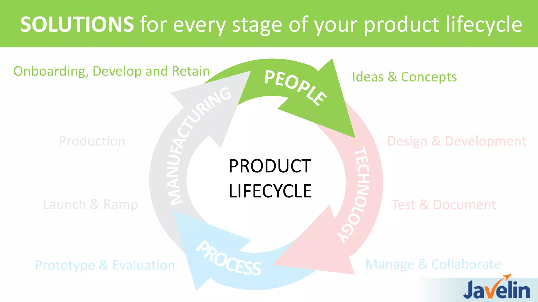 Design & Development
Test & Document
Manage & CollaboratePrototype & Evaluation
Launch & Ramp
Production
SOLUTIONS for every stage of your product lifecycle
PRODUCT
LIFECYCLE
Ideas & ConceptsOnboarding, Develop and Retain
 