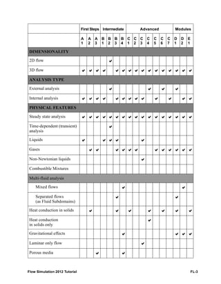 Flow Simulation 2012 Tutorial FL-3
First Steps Intermediate Advanced Modules
A
1
A
2
A
3
B
1
B
2
B
3
B
4
C
1
C
2
C
3
C
4
C
5
C
6
C
7
D
1
D
2
E
1
DIMENSIONALITY
2D flow 
3D flow                
ANALYSIS TYPE
External analysis    
Internal analysis             
PHYSICAL FEATURES
Steady state analysis                 
Time-dependent (transient)
analysis

Liquids     
Gases            
Non-Newtonian liquids 
Combustible Mixtures
Multi-fluid analysis
Mixed flows  
Separated flows
(as Fluid Subdomains)
 
Heat conduction in solids       
Heat conduction
in solids only

Gravitational effects    
Laminar only flow 
Porous media  
 