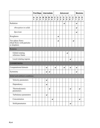 FL-4
Radiation  
Absorption in solids 
Spectrum 
Roughness 
Two-phase flows
(fluid flows with particles
or droplets)
 
Rotation
Global rotating
reference frame

Local rotating regions 
CONDITIONS
Computational domain     
Symmetry   
Initial and ambient conditions
Velocity parameters 
Dependency 
Thermodynamic
parameters
  
Turbulence parameters 
Concentration  
Solid parameters 
First Steps Intermediate Advanced Modules
A
1
A
2
A
3
B
1
B
2
B
3
B
4
C
1
C
2
C
3
C
4
C
5
C
6
C
7
D
1
D
2
E
1
 