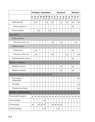 FL-6
Solid material       
Semi-transparent 
Porous medium  
Heat sources
Surface sources
Heat generation rate   
Volume sources
Temperature  
Heat generation rate    
Goal-dependent sources 
Radiative conditions
Radiation sources  
Radiative surfaces  
Electronics module features (requires Electronics license)
Two-resistor
components

Heat pipe 
Printed circuit board 
PROJECT DEFINITION
Wizard and Navigator                 
From template 
Clone project        
General settings  
First Steps Intermediate Advanced Modules
A
1
A
2
A
3
B
1
B
2
B
3
B
4
C
1
C
2
C
3
C
4
C
5
C
6
C
7
D
1
D
2
E
1
 