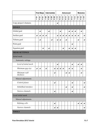 Flow Simulation 2012 Tutorial FL-7
Copy project’s features 
GOALS
Global goal       
Surface goal             
Volume goal       
Point goal 
Equation goal      
MESH SETTINGS
Initial mesh
Automatic settings
Level of initial mesh    
Minimum gap size          
Minimum wall
thickness
   
Manual adjustments
Control planes   
Solid/fluid interface   
Narrow channels  
Local initial mesh
Manual adjustments
Refining cells    
Narrow channels   
TOOLS
First Steps Intermediate Advanced Modules
A
1
A
2
A
3
B
1
B
2
B
3
B
4
C
1
C
2
C
3
C
4
C
5
C
6
C
7
D
1
D
2
E
1
 