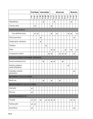 FL-8
Dependency   
Custom units  
Engineering database
User-defined items       
Check geometry  
Gasdynamic calculator 
Toolbars 
Filter     
Component control      
CALCULATION CONTROL OPTIONS
Result resolution level    
Solution adaptive
mesh refinement

Calculate comfort
parameters

RUNNING CALCULATION
Batch run   
MONITORING CALCULATION
Goal plot 
Preview 
GETTING RESULTS
Cut plot         
Surface plot  
Isosurfaces  
First Steps Intermediate Advanced Modules
A
1
A
2
A
3
B
1
B
2
B
3
B
4
C
1
C
2
C
3
C
4
C
5
C
6
C
7
D
1
D
2
E
1
 
