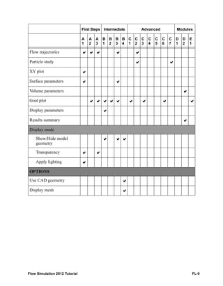 Flow Simulation 2012 Tutorial FL-9
Flow trajectories     
Particle study  
XY plot 
Surface parameters  
Volume parameters 
Goal plot         
Display parameters 
Results summary 
Display mode
Show/Hide model
geometry
  
Transparency  
Apply lighting 
OPTIONS
Use CAD geometry 
Display mesh 
First Steps Intermediate Advanced Modules
A
1
A
2
A
3
B
1
B
2
B
3
B
4
C
1
C
2
C
3
C
4
C
5
C
6
C
7
D
1
D
2
E
1
 