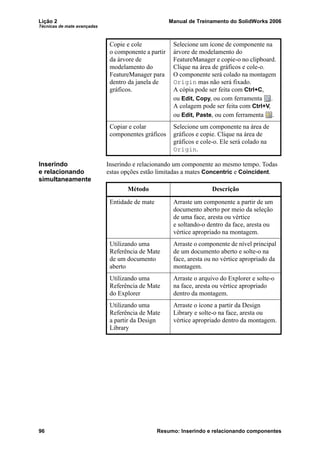 Lição 2 Manual de Treinamento do SolidWorks 2006
Técnicas de mate avançadas
96 Resumo: Inserindo e relacionando componentes
Inserindo
e relacionando
simultaneamente
Inserindo e relacionando um componente ao mesmo tempo. Todas
estas opções estão limitadas a mates Concentric e Coincident.
Copie e cole
o componente a partir
da árvore de
modelamento do
FeatureManager para
dentro da janela de
gráficos.
Selecione um ícone de componente na
árvore de modelamento do
FeatureManager e copie-o no clipboard.
Clique na área de gráficos e cole-o.
O componente será colado na montagem
Origin mas não será fixado.
A cópia pode ser feita com Ctrl+C,
ou Edit, Copy, ou com ferramenta .
A colagem pode ser feita com Ctrl+V,
ou Edit, Paste, ou com ferramenta .
Copiar e colar
componentes gráficos
Selecione um componente na área de
gráficos e copie. Clique na área de
gráficos e cole-o. Ele será colado na
Origin.
Método Descrição
Entidade de mate Arraste um componente a partir de um
documento aberto por meio da seleção
de uma face, aresta ou vértice
e soltando-o dentro da face, aresta ou
vértice apropriado na montagem.
Utilizando uma
Referência de Mate
de um documento
aberto
Arraste o componente de nível principal
de um documento aberto e solte-o na
face, aresta ou no vértice apropriado da
montagem.
Utilizando uma
Referência de Mate
do Explorer
Arraste o arquivo do Explorer e solte-o
na face, aresta ou vértice apropriado
dentro da montagem.
Utilizando uma
Referência de Mate
a partir da Design
Library
Arraste o ícone a partir da Design
Library e solte-o na face, aresta ou
vértice apropriado dentro da montagem.
 