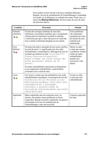 Manual de Treinamento do SolidWorks 2006 Lição 5
Edição de montagens
Encontrando e solucionando problemas em uma montagem 171
Erros podem ocorrer devido a diversas condições diferentes.
Quando a árvore de modelamento do FeatureManager é expandida,
você pode ver as diferenças na exibição dos mates. Neste caso, os
mates têm Missing References. Diversos tipos de erros de mate
são descritos abaixo.
Condição Descrição Solução
Faltando
referência
O mate não consegue nenhuma de suas duas
referências. Isso poderia significar que o componente
referenciado foi suprimido, excluído ou alterado
o suficiente para que o mate não possa ser resolvido.
Isso é similar à dimensão dangling em um sketch.
Esses problemas
são usualmente
reparados por meio
da seleção de uma
referência de
substituição.
Over
Defined
Os mates têm tanto o marcador de erro como o prefixo
do sinal de mais (+), significando que eles estão
sobredefinidos e insatisfatórios. Mensagem de erro de
exemplo que poderia ser lida: Coincident74:
Planar faces are not parallel.
Angle is 90deg (as faces planas não
estão paralelas. Ângulo de 90
graus).
Os mates sobredefinidos relacionam-se diretamente
a um componente sobredefinido, o qual também
é marcado com o sinal de mais.
Delete ou edite
o mate que causou
o problema. O ideal
cuidar de mates
sobredefinidos
quando eles
ocorrerem e não,
depois.
Aviso Um Aviso é a mates que são satisfatórios mas estão
sobredefinindo a montagem. A mensagem de erro diz:
Distância1: Aviso: This mate is over
defining the assembly (este mate está
sobredefinindo a montagem).
Considere a possibilidade de
exclusão de alguns dos mates que estão
sobre definidos
Exclua ou edite
o mate que está
sobredefinindo.
Suprimido Mates suprimidos não são realmente erros, no
entanto, eles podem causar problemas se forem
esquecidos. Quando um mate é suprimido, ele aparece
acinzentado na árvore de modelamento do
FeatureManager e não está resolvido.
Canceleasupressão
do mate.
 