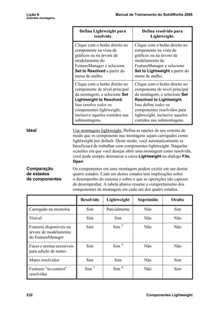 Lição 6 Manual de Treinamento do SolidWorks 2006
Grandes montagens
232 Componentes Lightweight
Ideal Use montagens lightweight. Defina as opções de seu sistema de
modo que os componente nas montagens sejam carregados como
lightweight por default. Deste modo, você automaticamente se
beneficiará de trabalhar com componentes lightweight. Naquelas
ocasiões em que você desejar abrir uma montagem como resolvida,
você pode sempre desmarcar a caixa Lightweight no diálogo File,
Open.
Comparação
de estados
de componentes
Os componentes em uma montagem podem existir em um dentre
quatro estados. Cada um destes estados tem implicações sobre
o desempenho do sistema e sobre o que as operações são capazes
de desempenhar. A tabela abaixo resume o comportamento dos
componentes da montagem em cada um dos quatro estados.
Clique com o botão direito no
componente na vista de
gráficos ou na árvore de
modelamento do
FeatureManager e selecione
Set to Resolved a partir do
menu de atalho.
Clique com o botão direito no
componente na vista de
gráficos ou na árvore de
modelamento do
FeatureManager e selecione
Set to Lightweight a partir do
menu de atalho.
Clique com o botão direito no
componente de nível principal
da montagem, e selecione Set
Lightweight to Resolved.
Isso resolve todos os
componentes lightweight,
inclusive aqueles contidos nas
submontagens.
Clique com o botão direito no
componente de nível principal
da montagem, e selecione Set
Resolved to Lightweight.
Isso define todos os
componentes resolvidos para
lightweight, inclusive aqueles
contidos nas submontagens.
Defina Lightweight para
resolvido
Defina resolvido para
Lightweight.
Resolvido Lightweight Suprimido Oculto
Carregado na memória Sim Parcialmente Não Sim
Visível Sim Sim Não Não
Features disponíveis na
árvore de modelamento
do FeatureManager
Sim Sim 3
Não Não
Faces e arestas acessíveis
para adição de mates
Sim Sim 3 Não Não
Mates resolvidos Sim Sim Não Sim
Features “in-context”
resolvidas
Sim 1
Sim 4
Não Sim
 