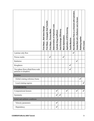 First Steps - Ball Valve Design 
First Steps - Conjugate Heat Transfer 
First Steps - Porous Media 
Determination of Hydraulic Loss 
Cylinder Drag Coefficient 
Heat Exchanger Efficiency 
Mesh Optimization 
Application of EFD Zooming 
Textile Machine 
Non-Newtonian Flow in a Channel with Cylinders 
Heated Ball with a Reflector and a Screen 
Rotating Impeller 
CPU Cooler 
Laminar only flow 9 
Porous media 99 99 
Radiation 9 
Roughness 9 
Two-phase flows (fluid flows with 
9 
particles or droplets) 
Rotation 
Global rotating reference frame 9 
Local rotating regions 9 
CONDITIONS 
Computational domain 99 999 999 99 
Symmetry 99 99 
Initial and ambient conditions 
Velocity parameters 9 
Dependency 9 
COSMOSFloWorks 2008 Tutorial 3 
 