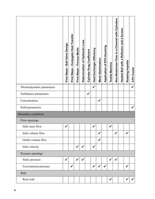 4 
First Steps - Ball Valve Design 
First Steps - Conjugate Heat Transfer 
First Steps - Porous Media 
Determination of Hydraulic Loss 
Cylinder Drag Coefficient 
Heat Exchanger Efficiency 
Mesh Optimization 
Application of EFD Zooming 
Textile Machine 
Non-Newtonian Flow in a Channel with Cylinders 
Heated Ball with a Reflector and a Screen 
Rotating Impeller 
CPU Cooler 
Thermodynamic parameters 99 99 
Turbulence parameters 9 
Concentration 9 
Solid parameters 9 
Boundary conditions 
Flow openings 
Inlet mass flow 99 999 99 
Inlet volume flow 99 999 99 
Outlet volume flow 9 
Inlet velocity 99 999 99 
Pressure openings 
Static pressure 99 999 999 999 99 
Environment pressure 99 999 999 999 99 
Wall 
Real wall 99 999 99 
 