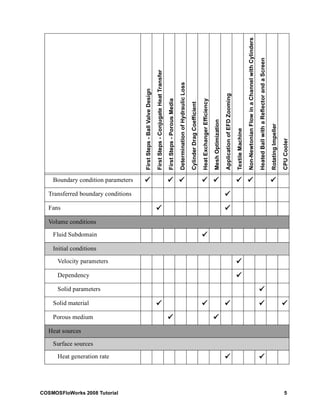 First Steps - Ball Valve Design 
First Steps - Conjugate Heat Transfer 
First Steps - Porous Media 
Determination of Hydraulic Loss 
Cylinder Drag Coefficient 
Heat Exchanger Efficiency 
Mesh Optimization 
Application of EFD Zooming 
Textile Machine 
Non-Newtonian Flow in a Channel with Cylinders 
Heated Ball with a Reflector and a Screen 
Rotating Impeller 
CPU Cooler 
Boundary condition parameters 99 999 999 999 999 999 999 99 
Transferred boundary conditions 9 
Fans 99 99 
Volume conditions 
Fluid Subdomain 9 
Initial conditions 
Velocity parameters 9 
Dependency 9 
Solid parameters 9 
Solid material 99 999 999 999 99 
Porous medium 99 99 
Heat sources 
Surface sources 
Heat generation rate 99 99 
COSMOSFloWorks 2008 Tutorial 5 
 