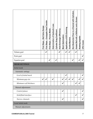 First Steps - Ball Valve Design 
First Steps - Conjugate Heat Transfer 
First Steps - Porous Media 
Determination of Hydraulic Loss 
Cylinder Drag Coefficient 
Heat Exchanger Efficiency 
Mesh Optimization 
Application of EFD Zooming 
Textile Machine 
Non-Newtonian Flow in a Channel with Cylinders 
Heated Ball with a Reflector and a Screen 
Rotating Impeller 
CPU Cooler 
Volume goal 99 999 999 999 99 
Point goal 9 
Equation goal 99 999 999 999 99 
MESH SETTINGS 
Initial mesh 
Automatic settings 
Level of initial mesh 99 99 
Minimum gap size 99 999 999 999 999 999 999 999 99 
Minimum wall thickness 99 999 99 
Manual adjustments 
Control planes 99 99 
Solid/fluid interface 99 99 
Narrow channels 99 99 
Local initial mesh 
Manual adjustments 
COSMOSFloWorks 2008 Tutorial 7 
 