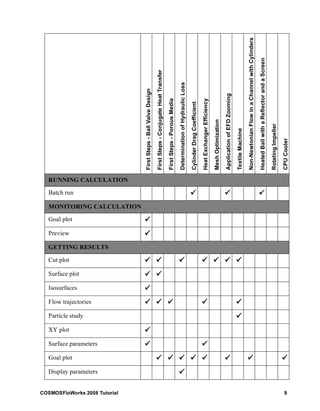 First Steps - Ball Valve Design 
First Steps - Conjugate Heat Transfer 
First Steps - Porous Media 
Determination of Hydraulic Loss 
Cylinder Drag Coefficient 
Heat Exchanger Efficiency 
Mesh Optimization 
Application of EFD Zooming 
Textile Machine 
Non-Newtonian Flow in a Channel with Cylinders 
Heated Ball with a Reflector and a Screen 
Rotating Impeller 
CPU Cooler 
RUNNING CALCULATION 
Batch run 99 999 99 
MONITORING CALCULATION 
Goal plot 9 
Preview 9 
GETTING RESULTS 
Cut plot 99 999 999 999 999 999 99 
Surface plot 99 99 
Isosurfaces 9 
Flow trajectories 99 999 999 999 99 
Particle study 9 
XY plot 9 
Surface parameters 99 99 
Goal plot 99 999 999 999 999 999 999 99 
Display parameters 9 
COSMOSFloWorks 2008 Tutorial 9 
 