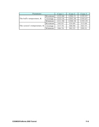 Case 1 Case 2 Case 3 
Maximum 1233.04 1206.31 1195.97 
Average 1222.16 1203.30 1195.47 
Minimum 1211.98 1200.38 1195.39 
Maximum 345.93 324.89 313.60 
Average 317.78 308.90 303.55 
Minimum 306.74 302.52 299.51 
Parameter 
The b all’s temperature, K 
The screen’s tempera ture , K 
COSMOSFloWorks 2008 Tutorial 11-9 
 
