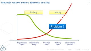 DPS SOFTWARE– OCZYW ISTY W YBÓR C A D / C A M / C A E / P D M / P L M
2
KosztyZmiany
Projektowanie
części
Produkcja
części
Wprowadzenie
produktu
Problem ?
Produkcja
formy
Projektowanie
formy
Zależność kosztów zmian w zależności od czasu
 