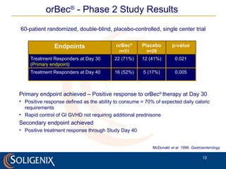 McDonald   et al . 1998.  Gastroenterology Primary endpoint achieved – Positive response to orBec ®  therapy at Day 30 Positive response defined as the ability to consume > 70% of expected daily caloric requirements Rapid control of GI GVHD not requiring additional prednisone Secondary endpoint achieved Positive treatment response through Study Day 40 orBec ®  -  Phase 2 Study Results 60-patient randomized, double-blind, placebo-controlled, single center trial Endpoints orBec ® n=31 Placebo n=29 p-value Treatment Responders at Day 30 ( Primary endpoint ) 22 (71%) 12 (41%) 0.021 Treatment Responders at Day 40 16 (52%) 5 (17%) 0.005 
