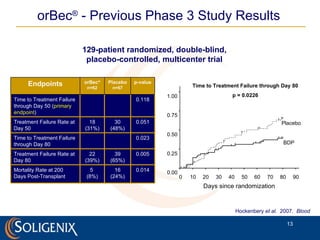 orBec ®  - Previous  Phase 3 Study Results Time to Treatment Failure through Day 80 p = 0.0226 129-patient randomized, double-blind,  placebo-controlled, multicenter trial  Hockenbery  et al.  2007.  Blood Endpoints orBec ® n=62 Placebo n=67 p-value Time to Treatment Failure through Day 50 ( primary endpoint ) 0.118 Treatment Failure Rate at Day 50 18 (31%) 30 (48%) 0.051 Time to Treatment Failure through Day 80 0.023 Treatment Failure Rate at Day 80 22 (39%) 39 (65%) 0.005 Mortality Rate at 200 Days Post-Transplant 5  (8%) 16 (24%) 0.014 Placebo BDP 0.00 0.25 0.50 0.75 1.00 Days since randomization 0 10 20 30 40 50 60 70 80 90 
