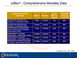 orBec ®  -  Comprehensive Mortality Data Hockenbery  et al.  2007.  Blood Long-Term Survival Outcomes orBec ® Placebo p-value  orBec ®  vs. placebo Percentage reduction in mortality Mortality Rate at 200 days post transplant  - Pivotal Phase 3 study 5 (8%) 16 (24%) .013 66% Mortality Rate at 200 days post transplant  - Prior Phase 2 study 3 (10%) 6 (21%) 0.18 55% Mortality Rate among mismatched donors at 200 days post transplant  Pivotal Phase 3 study 1 (4%) 10 (42%) 0.02 94% Mortality Rate at 1 year post randomization  - Pivotal Phase 3 study 18 (29%) 28 (42%) 0.04 46% Mortality Rate at 1 year post randomization  - Prior Phase 2 study 6 (19%) 9 (31%) 0.26 45% Mortality Rate at median time periods  at 3.5 years – Both studies combined  37 (40%) 49 (51%) 0.03 37% 