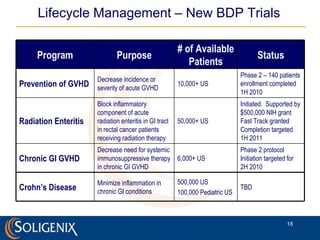 Lifecycle Management – New BDP Trials  Program Purpose # of Available Patients Status Prevention of GVHD Decrease incidence or severity of acute GVHD 10,000+ US Phase 2 – 140 patients enrollment completed 1H 2010 Radiation Enteritis Block inflammatory component of acute radiation enteritis in GI tract in rectal cancer patients receiving radiation therapy 50,000+ US Initiated.  Supported by $500,000 NIH grant Fast Track granted Completion targeted 1H 2011 Chronic GI GVHD Decrease need for systemic immunosuppressive therapy in chronic GI GVHD 6,000+ US Phase 2 protocol  Initiation targeted for 2H 2010 Crohn’s Disease Minimize inflammation in chronic GI conditions 500,000 US 100,000 Pediatric US TBD 