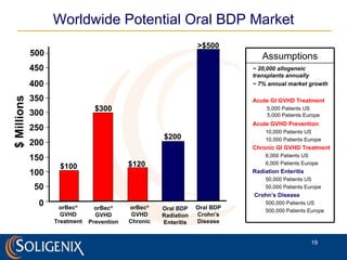 Worldwide Potential Oral BDP Market $300 $100 0 50 100 150 200 $ Millions 250 300 $200 orBec ® GVHD Treatment $120 400 450 350 orBec ® GVHD Prevention orBec ® GVHD Chronic Oral BDP Radiation Enteritis Oral BDP Crohn’s Disease >$500 500 Assumptions ~ 20,000 allogeneic  transplants annually  ~ 7% annual market growth Acute GI GVHD Treatment  5,000 Patients US 5,000 Patients Europe   Acute GVHD Prevention 10,000 Patients US 10,000 Patients Europe Chronic GI GVHD Treatment 6,000 Patients US 6,000 Patients Europe Radiation Enteritis 50,000 Patients US 50,000 Patients Europe Crohn’s Disease 500,000 Patients US 500,000 Patients Europe 