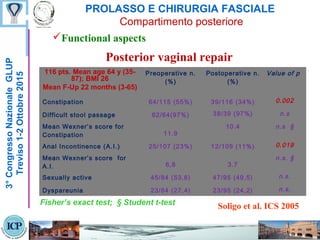 PROLASSO E CHIRURGIA FASCIALE
Compartimento posteriore
3°CongressoNazionaleGLUP
Treviso1-2Ottobre2015
Preoperative n.
(%)
Postoperative n.
(%)
Value of p
Constipation 64/115 (55%) 39/116 (34%) 0.002
Difficult stool passage 62/64(97%) 38/39 (97%) n.s
Mean Wexner’s score for
Constipation 11.9
10.4 n.s §
Anal Incontinence (A.I.) 25/107 (23%) 12/109 (11%) 0.019
Mean Wexner’s score for
A.I. 6,8 3.7
n.s. §
Sexually active 45/84 (53,6) 47/95 (49,5) n.s.
Dyspareunia 23/84 (27,4) 23/95 (24,2) n.s.
Soligo et al. ICS 2005Fisher’s exact test; § Student t-test
Functional aspects
116 pts. Mean age 64 y (35-
87); BMI 26
Mean F-Up 22 months (3-65)
Posterior vaginal repair
 