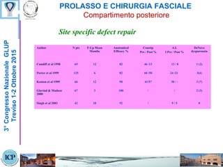 PROLASSO E CHIRURGIA FASCIALE
Compartimento posteriore
Site specific defect repair
3°CongressoNazionaleGLUP
Treviso1-2Ottobre2015
Author N pts F-Up Mean
Months
Anatomical
Efficacy %
Constip
Pre / Post %
A.I.
I Pre / Post %
DeNovo
dyspareunia
Cundiff et al 1998 69 12 82 46 /13 13 / 8 1 (2)
Porter et al 1999 125 6 82 60 /50 24 /21 3(4)
Kenton et al 1999 66 12 90 41/57 30 / - 3 (7)
Glavind & Madsen
2000
67 3 100 / / 2 (3)
Singh et al 2003 42 18 92 / 9 / 5 0
 