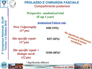 PROLASSO E CHIRURGIA FASCIALE
Compartimento posteriore
3°CongressoNazionaleGLUP
Treviso1-2Ottobre2015
Prospective randomized trial
(F-up 1 year)
Post. Colporraphy
(37 pts)
Site specific repair
(37 pts)
Site specific repair +
biologic mesh
(32 pts)
Anatomical Failure rate
4/28 (14%)
6/27 (22%)
12/26 (46%)*
* Significantly different
No significant differences
in sexual & bowel
symptoms
Paraiso et al. 2006
 