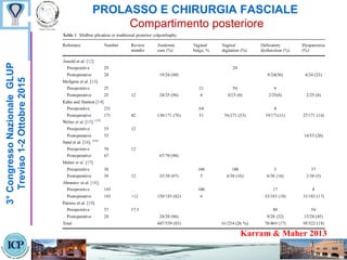 PROLASSO E CHIRURGIA FASCIALE
Compartimento posteriore
3°CongressoNazionaleGLUP
Treviso1-2Ottobre2015
Karram & Maher 2013
 