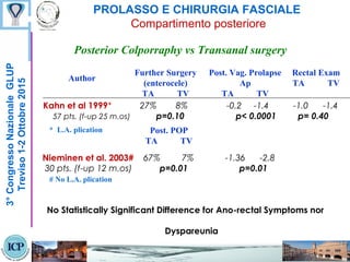 PROLASSO E CHIRURGIA FASCIALE
Compartimento posteriore
Posterior Colporraphy vs Transanal surgery
3°CongressoNazionaleGLUP
Treviso1-2Ottobre2015
Further Surgery
(enterocele)
TA TV
Post. Vag. Prolapse
Ap
TA TV
Kahn et al 1999* 27% 8% -0.2 -1.4 -1.0 -1.4
57 pts. (f-up 25 m.os) p=0.10 p< 0.0001 p= 0.40
Author
Rectal Exam
TA TV
Nieminen et al. 2003# 67% 7% -1.36 -2.8
30 pts. (f-up 12 m.os) p=0.01 p=0.01
# No L.A. plication
Post. POP
TA TV
* L.A. plication
No Statistically Significant Difference for Ano-rectal Symptoms nor
Dyspareunia
 