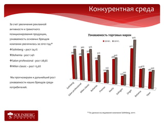 Конкурентная среда
За счет увеличения рекламной
активности и грамотного
позиционирования продукции,                         Узнаваемость торговых марок
                                                                                                    50%
узнаваемость основных брендов
                                                                     2010г.     2011г.
компании увеличилась за 2010 год:*
                                      36%    36%     37%                                          41%
Solinberg – рост 24,1%
                                                   32%
                                     29%                     31%
                                            28%
Bohemia - рост 24%                                                             30%
                                                                              28%
                                                           25%
Salon professional - рост 28,6%

Milen classic – рост 15,6%                                                                               20%21%
                                                                     15%                                              20%
                                                                   12%                                             18%
                                                                                            12%
                                                                                         10%
Мы прогнозируем и дальнейший рост
узнаваемости наших брендов среди
потребителей.




                                                   * По данным исследования компании Solinberg, 2011г.
 