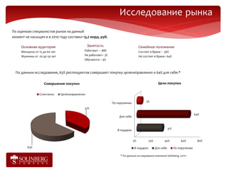 Исследование рынка
По оценкам специалистов рынок на данный
момент не насыщен и в 2010 году составил 13,2 млрд. руб.

     Основная аудитория                          Занятость                         Семейное положение
     Женщины от 15 до 60 лет                 Работают – 88%                        Состоят в браке – 36%
     Мужчины от 20 до 50 лет                 Не работают– 3%                       Не состоят в браке– 64%
                                             Обучаются – 9%



  По данным исследования, 63% респондентов совершают покупку целенаправленно и 64% для себя.*

                    Совершение покупки                                                            Цели покупки

                 Спонтанно     Целенаправленно

                                                               По поручению             5%

                                             37%
                                                                                                                                64%
                                                                   Для себя



                                                                  В подарок                                31%


                                                                              0%          20%         40%            60%         80%

         63%                                                                  В подарок         Для себя         По поручению

                                                                    * По данным исследования компании Solinberg, 2011г.
 