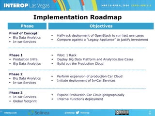 §  Pilot: 1 Rack
§  Deploy Big Data Platform and Analytics Use Cases
§  Build out the Production Cloud
ObjectivesPhase
§  Perform expansion of production Car Cloud
§  Initiate deployment of In-Car Services
§  Expand Production Car Cloud geographically
§  Internal functions deployment
Phase 1
§  Production Infra.
§  Big Data Analytics
Phase 2
§  Big Data Analytics
§  In-car Services
Phase 3
§  In-car Services
§  Global footprint
§  Half-rack deployment of OpenStack to run test use cases
§  Compare against a “Legacy Appliance” to justify investment
Proof of Concept
§  Big Data Analytics
§  In-car Services
Implementation Roadmap
 