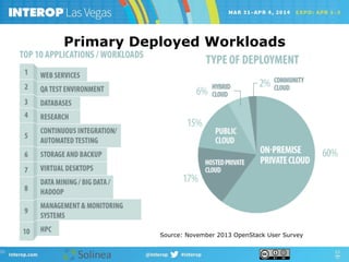 Source: November 2013 OpenStack User Survey
Primary Deployed Workloads
 