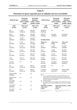ACERIND S.C.                       Soldadura de los aceros inoxidables                        Sección I: Para el soldador



                                                  Tabla IV
          Materiales de aporte sugeridos para la soldadura del acero inoxidable

                    Electrodo     Electrodo                                         Electrodo     Electrodo
 Metal de base     recubierto    desnudo y                 Metal de base           recubierto    desnudo y
                  AWS o nombre varilla - AWS o                                    AWS o nombre varilla - AWS o
                     común     nombre común                                          común     nombre común
      AISI              AWS A5.4         AWS A 5.9               AISI                   AWS A5.4             AWS A 5.9
     (UNS)               (UNS)            (UNS)                 (UNS)                    (UNS)                (UNS)

304               E 308(1)            ER 308(1)           20 MO-6(2)              (3)                     (3)
(S30400)          (W30810)            (S30880)            (N08026)
304L              E 308L              ER 308L             20Cb-3(2)               E 320LR                 ER 320LR
(S30403)          (W30813)            (S30883)            (N08020)                (W88022)                (N08022)
309               E 309(1)            ER 309(1)
(S30900)          (W30910)            (S30980)            FUNDICIONES
310               E 310               ER 310              TIPO ACI                AWS A 5.4               AWS A5.9
(S31000)          (W31010)            (S31080)            (UNS)                   (UNS)                   (UNS)
316               E 316(1)            ER 316(1)           CF-8                    E 308(1)                ER 308(1)
(S31600)          (W31610)            (S31680)            (J92600)                (W30810)                (S30880)
316L              E 316L              ER 316L             CF-3                    E 308L                  ER 308L
(S31603)          (W31613)            (S31683)            (J92500)                (W30813)                (S30883)
317               E 317(1)            ER 317(1)           CF-8M                   E 316(1)                ER 316(1)
(S31700)          (S31780)            (31780)             (J92900)                (W31610)                (S31680)
317L              E 317L              ER 317L             CF-3M                   E 316L                  ER 316L
(31703)           (W31713)            (S31783)            (J92800)                (W31613)                (S31683)
317 LM            (3)                 (3)                 CN-7M                   E 320 LR                ER 320 LR
(S31725)                                                  (J95150)                (W88022)                (N08022)
321               E 347               ER 321              CK-3Mcu                 (3)                     (3)
(S32100)          (W34710)            (S52180)            (S32154)
347               E 347               ER 347              CA-6NM                  E 410 NiMo              ER 410 NiMo
(S34700)          (W34710)            (S34780)            (J91540)                (W41016)                (S41086)
Aleación 904L     (3)                 (3)
                                                          Notas:
(N08904)
                                                          (1) La "L" o grado bajo en carbono o un grado estabilizado se usa
                                                               siempre para una construcción soldada, excepto en algunas pocas
Aleación 254      (3)                 (3)                      instancias donde es más importante una dureza un poco mayor que
SMO(2)                                                         una mejor resistencia a la corrosión.
(S31254)                                                  (2) Nombre comercial
AL-6XN(2)         (3)                 (3)                 (3) Para soldar estos aceros inoxidables se usa normalmente un metal
(N08367)                                                       de aporte con 9% o más de molibdeno, tales como los dos listados
                                                               abajo
1925 hMo(2)       (3)                 (3)                 Electrodo recubierto              Electrodo desnudo y varilla
(N08926)                                                  AWS A5.11                        AWS 5.14
                                                          (UNS)                            (UNS)
25-6 Mo(2)        (3)                 (3)
(N08926)
                                                          E NiCrMo 3                       ER NiCrMo 3




                                                                                                                              11
 
