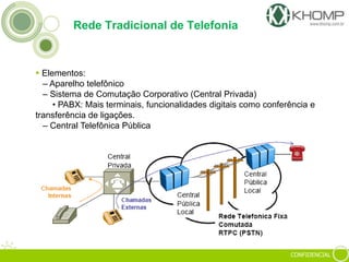 CONFIDENCIAL
Rede Tradicional de Telefonia
 Elementos:
– Aparelho telefônico
– Sistema de Comutação Corporativo (Central Privada)
• PABX: Mais terminais, funcionalidades digitais como conferência e
transferência de ligações.
– Central Telefônica Pública
 