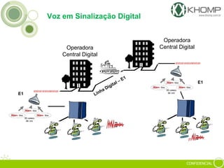 CONFIDENCIAL
Operadora
Central Digital
Operadora
Central Digital
E1
E1
Voz em Sinalização Digital
 