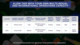 #INTERNATIONALSEARCH BY @ALEYDA FROM #ORAINTI AT #INBOUND18
COUNTRY
CURRENT ORGANIC
SEARCH TRAFFIC
SEARCH
COMPETITION
LEVE...